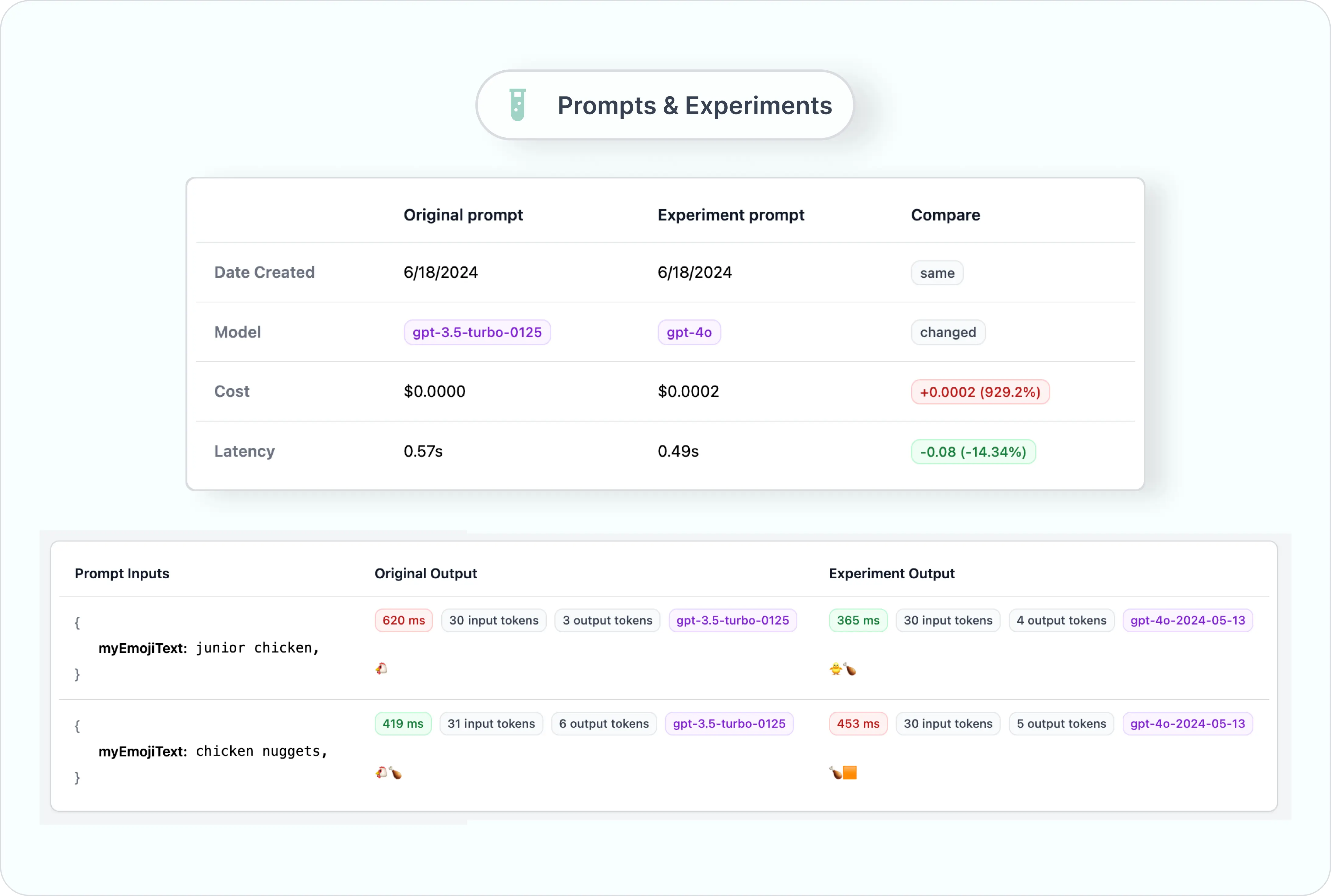 Helicone's Experiment feature tracks prompt version automatically and allows you to test prompts without touching production code.